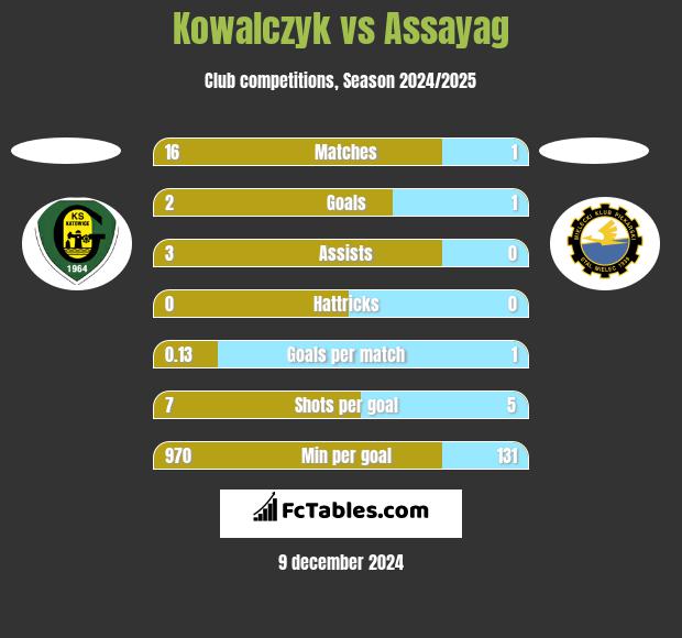 Kowalczyk vs Assayag h2h player stats