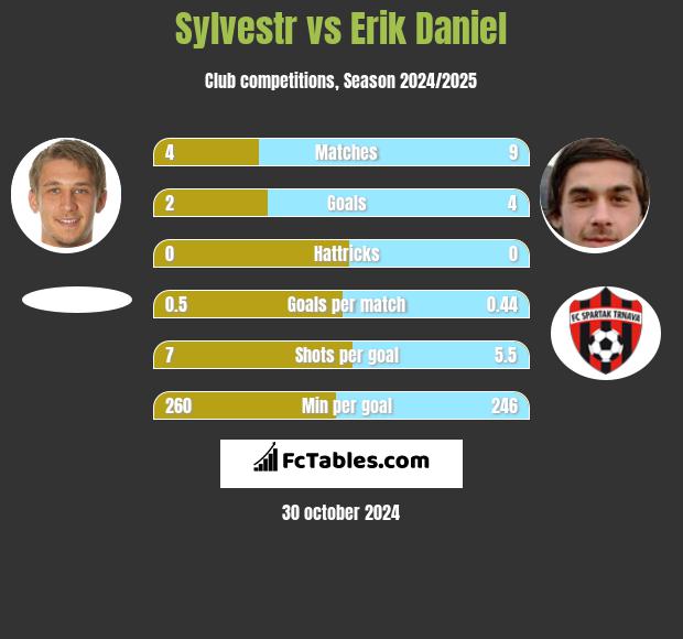 Sylvestr vs Erik Daniel h2h player stats