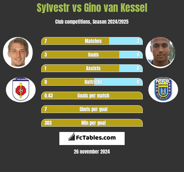 Sylvestr vs Gino van Kessel h2h player stats