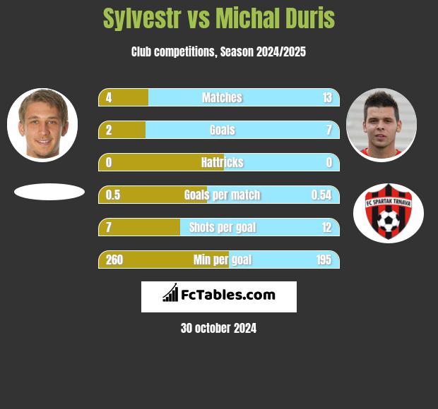 Sylvestr vs Michal Duris h2h player stats