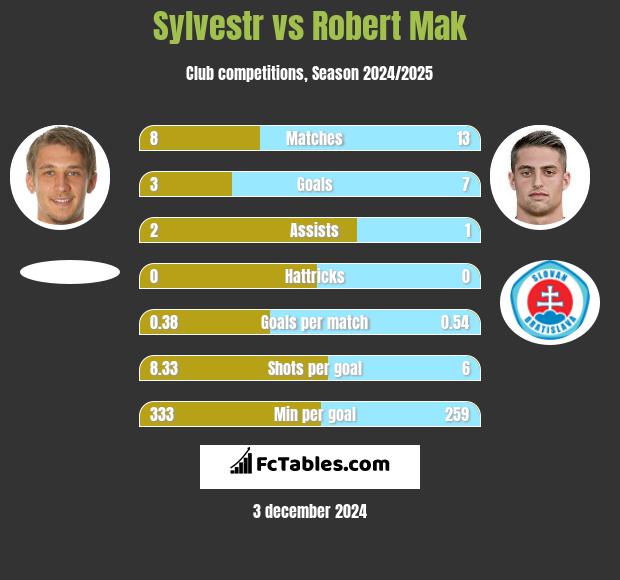 Sylvestr vs Robert Mak h2h player stats