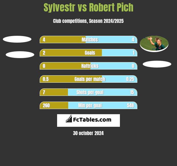 Sylvestr vs Robert Pich h2h player stats