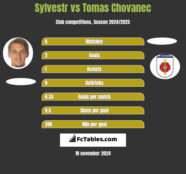 Sylvestr vs Tomas Chovanec h2h player stats