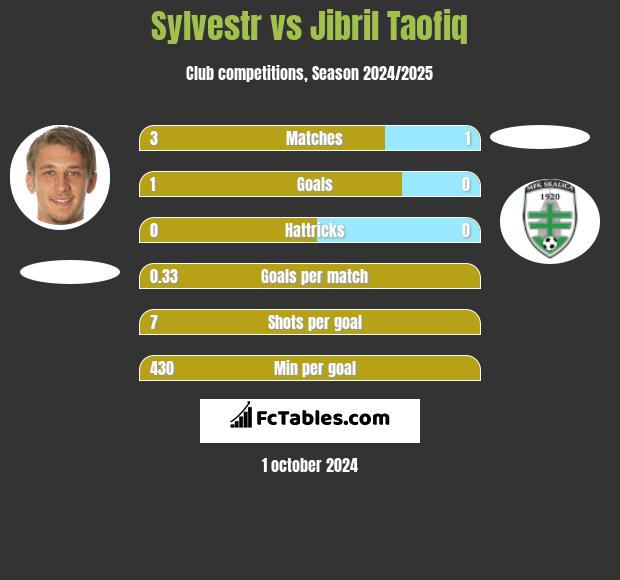 Sylvestr vs Jibril Taofiq h2h player stats