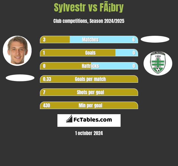 Sylvestr vs FÃ¡bry h2h player stats