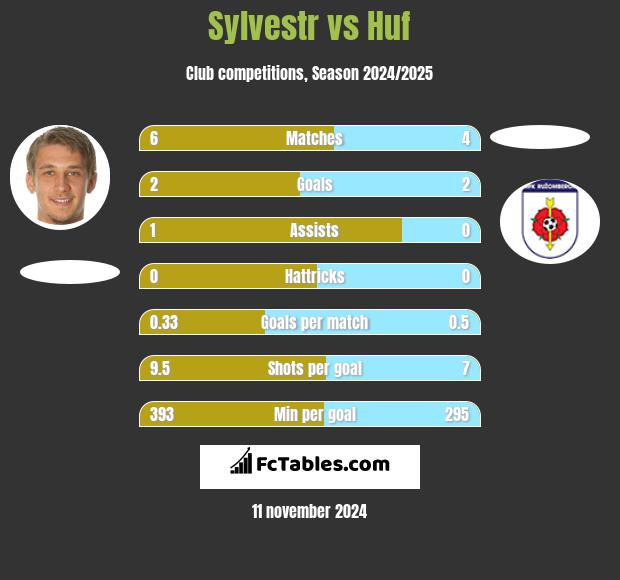 Sylvestr vs Huf h2h player stats