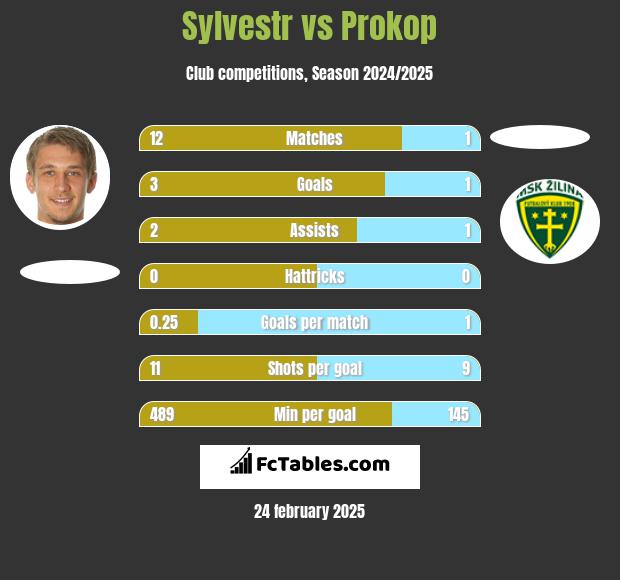 Sylvestr vs Prokop h2h player stats