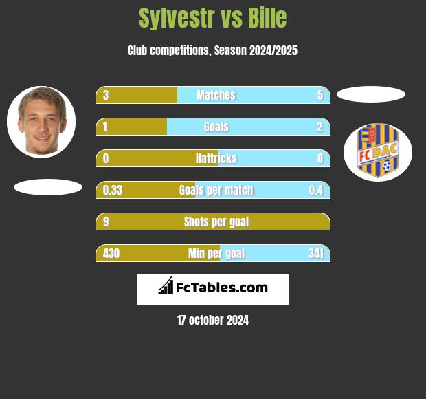 Sylvestr vs Bille h2h player stats