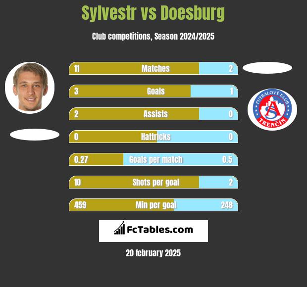 Sylvestr vs Doesburg h2h player stats