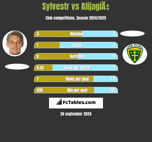 Sylvestr vs AlijagiÄ‡ h2h player stats