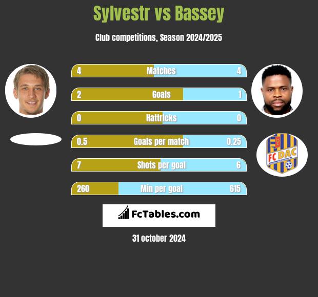 Sylvestr vs Bassey h2h player stats