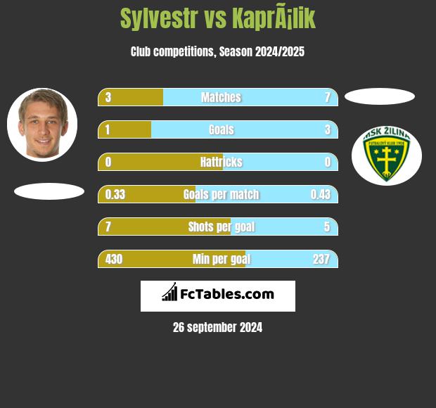 Sylvestr vs KaprÃ¡lik h2h player stats