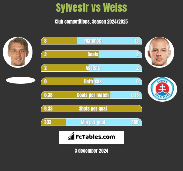 Sylvestr vs Weiss h2h player stats