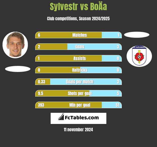 Sylvestr vs BoÄa h2h player stats