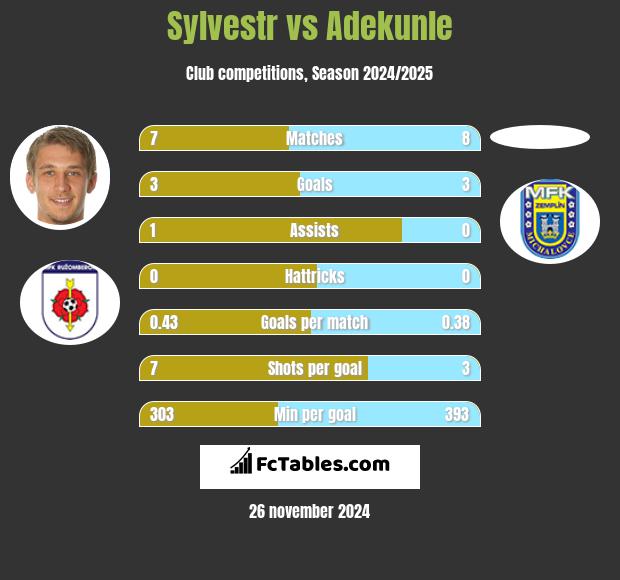 Sylvestr vs Adekunle h2h player stats