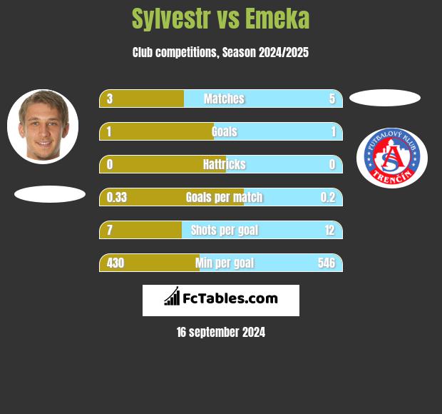 Sylvestr vs Emeka h2h player stats