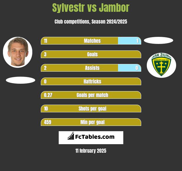 Sylvestr vs Jambor h2h player stats