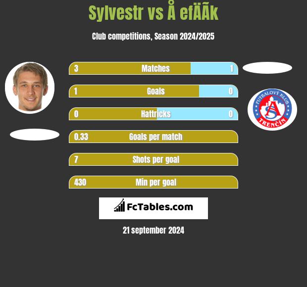 Sylvestr vs Å efÄÃ­k h2h player stats