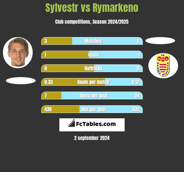 Sylvestr vs Rymarkeno h2h player stats