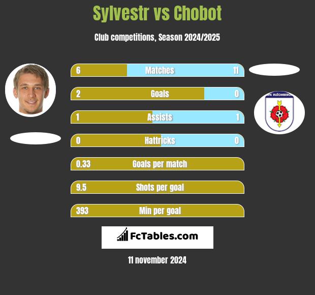 Sylvestr vs Chobot h2h player stats