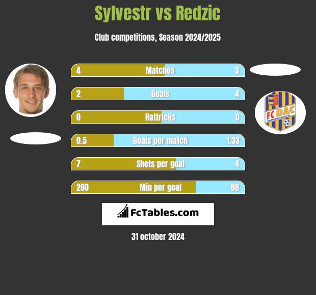 Sylvestr vs Redzic h2h player stats