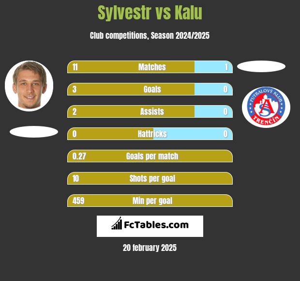 Sylvestr vs Kalu h2h player stats