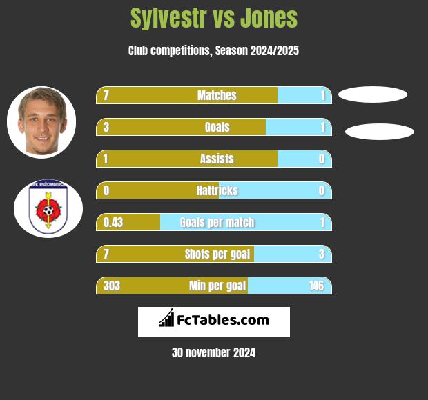 Sylvestr vs Jones h2h player stats