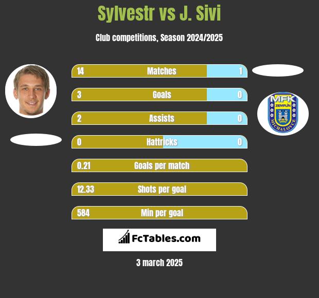 Sylvestr vs J. Sivi h2h player stats