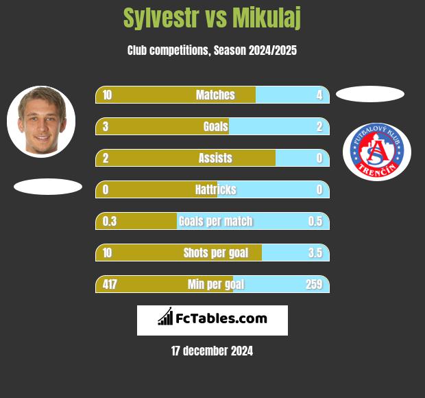 Sylvestr vs Mikulaj h2h player stats