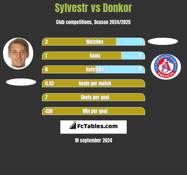 Sylvestr vs Donkor h2h player stats