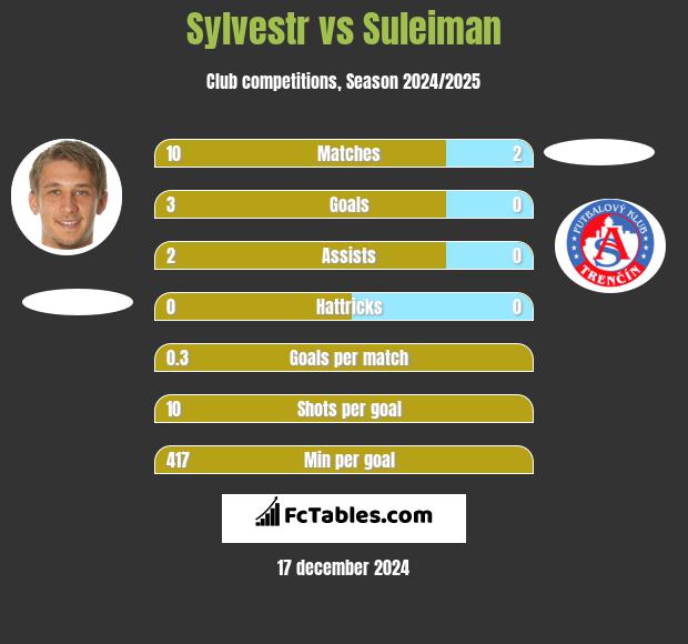 Sylvestr vs Suleiman h2h player stats