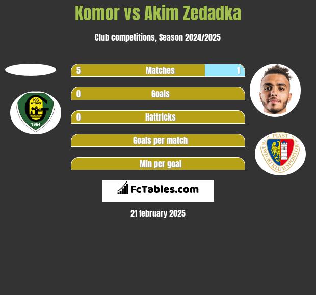 Komor vs Akim Zedadka h2h player stats