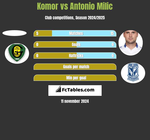 Komor vs Antonio Milic h2h player stats