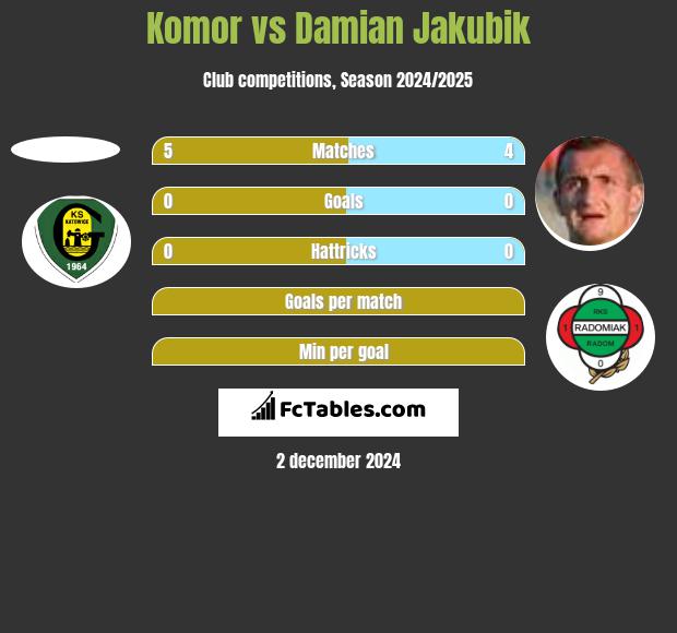 Komor vs Damian Jakubik h2h player stats