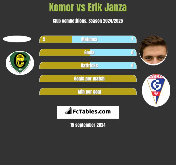 Komor vs Erik Janza h2h player stats