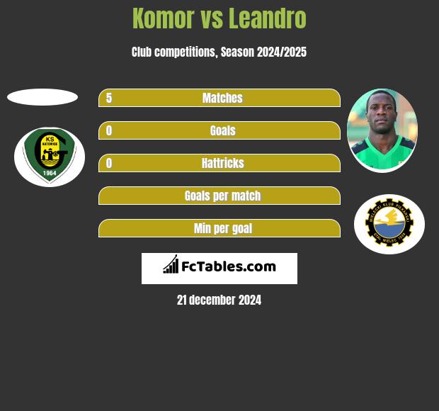 Komor vs Leandro h2h player stats