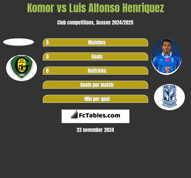 Komor vs Luis Alfonso Henriquez h2h player stats