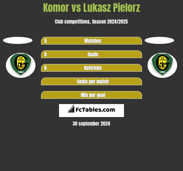 Komor vs Lukasz Pielorz h2h player stats