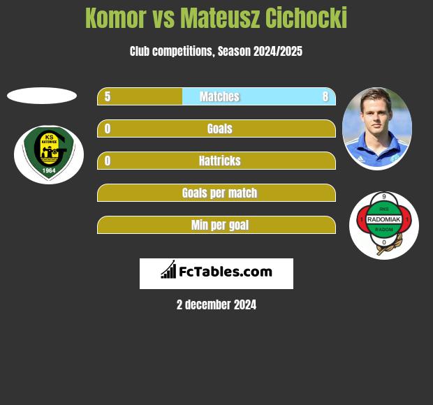 Komor vs Mateusz Cichocki h2h player stats