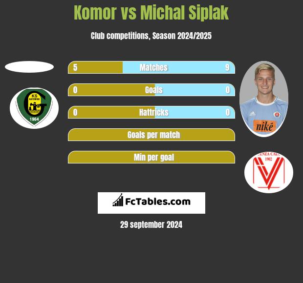 Komor vs Michal Siplak h2h player stats