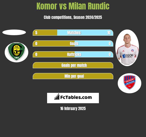 Komor vs Milan Rundic h2h player stats