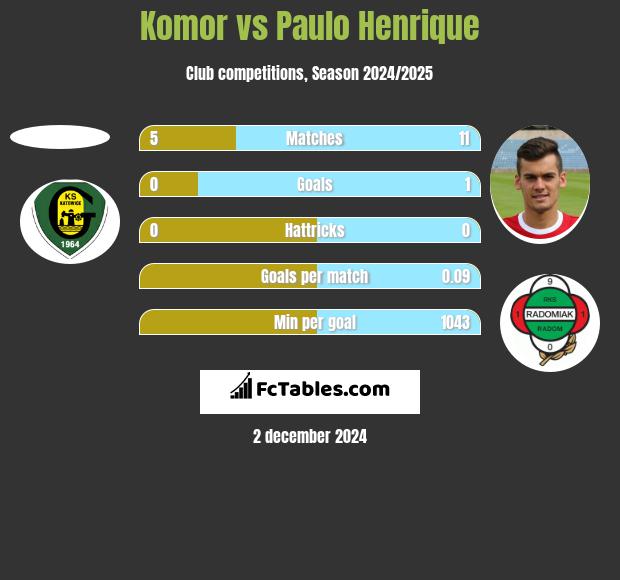 Komor vs Paulo Henrique h2h player stats