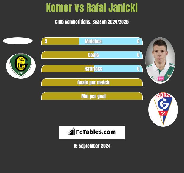 Komor vs Rafał Janicki h2h player stats