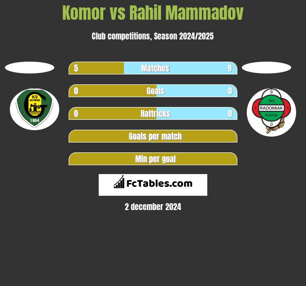 Komor vs Rahil Mammadov h2h player stats