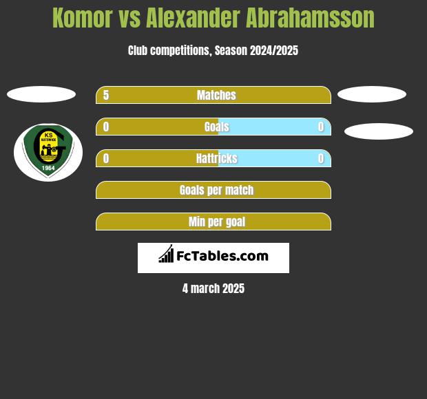 Komor vs Alexander Abrahamsson h2h player stats