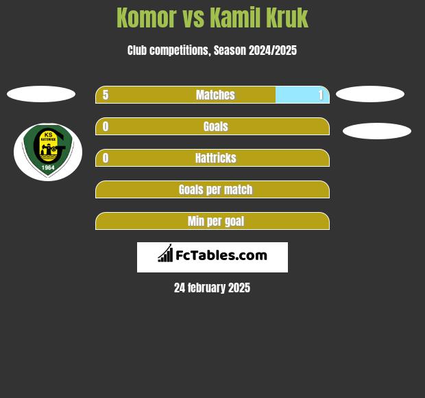 Komor vs Kamil Kruk h2h player stats