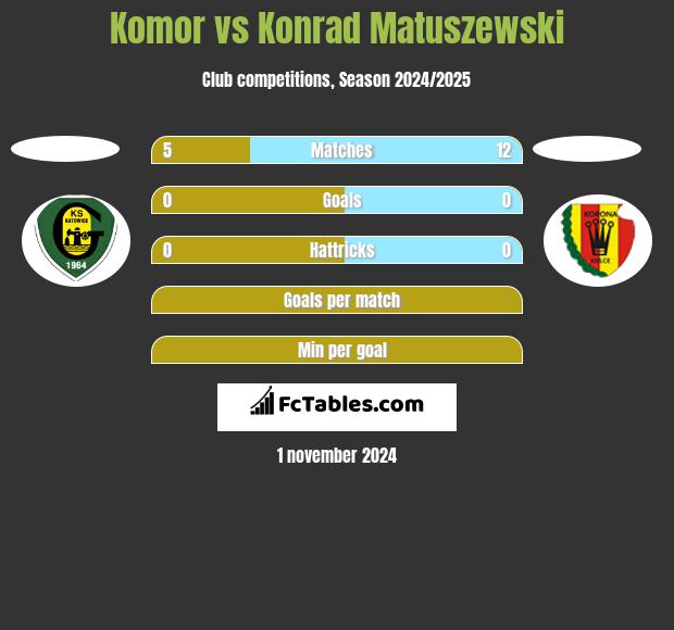 Komor vs Konrad Matuszewski h2h player stats