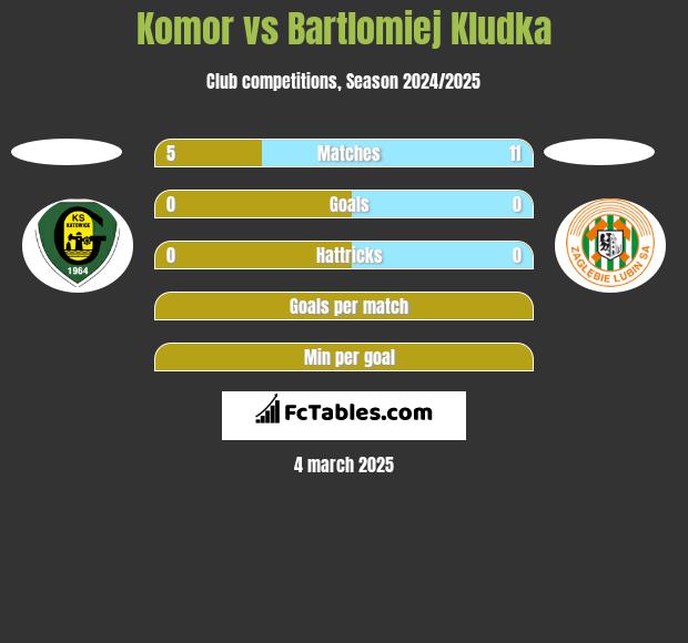 Komor vs Bartlomiej Kludka h2h player stats