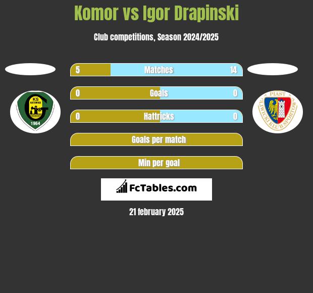 Komor vs Igor Drapinski h2h player stats