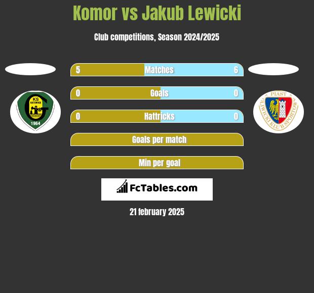 Komor vs Jakub Lewicki h2h player stats